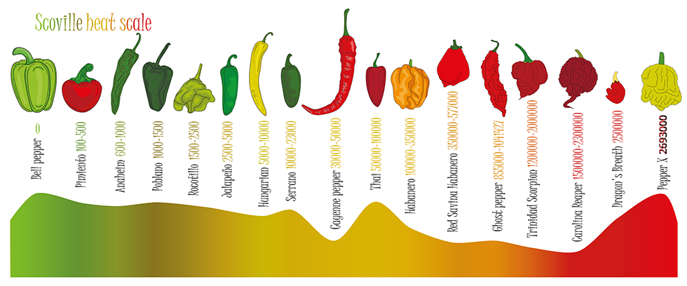 Scoville